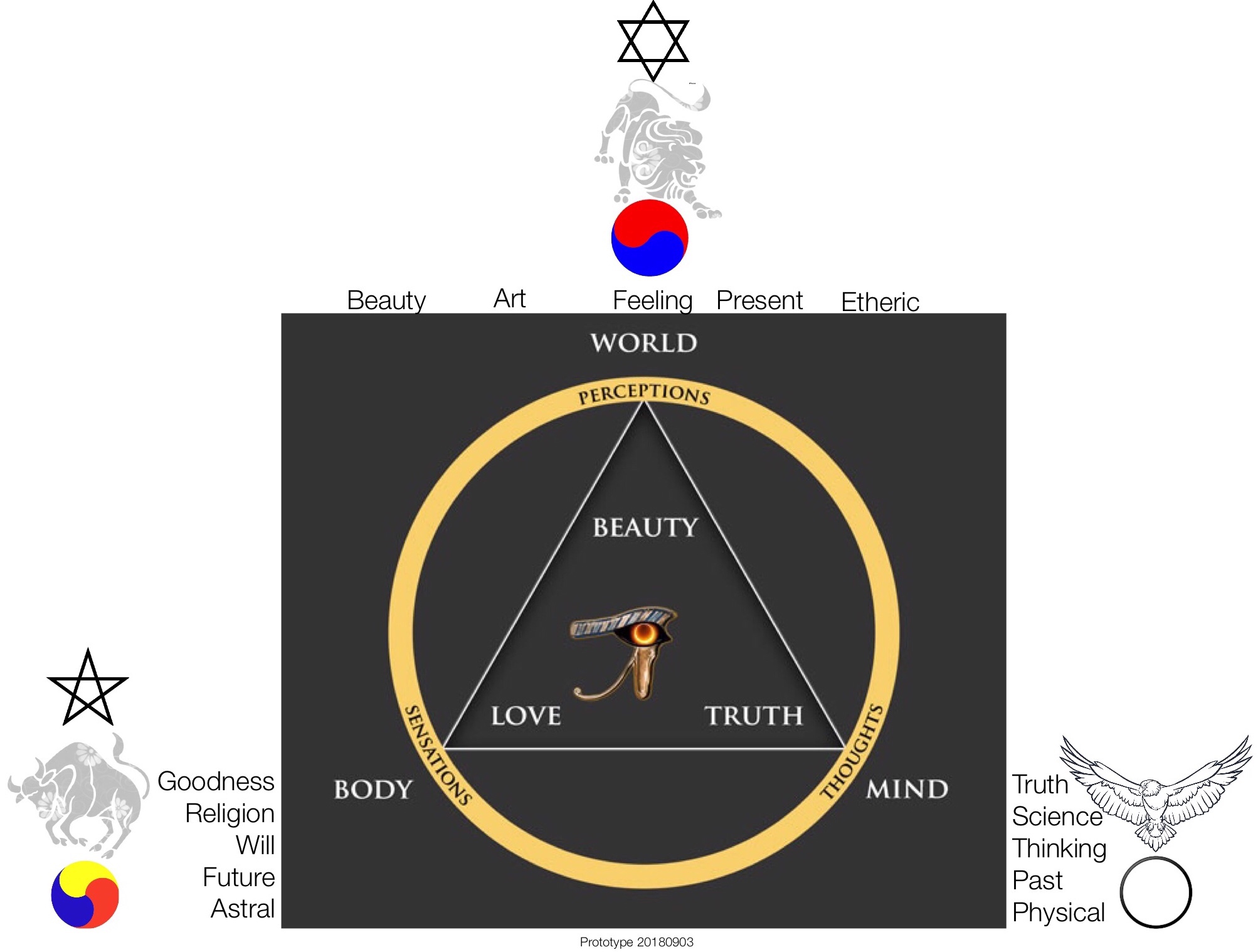 Beauty, Truth, Love