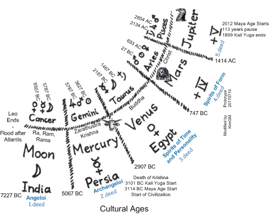 Cultural Ages