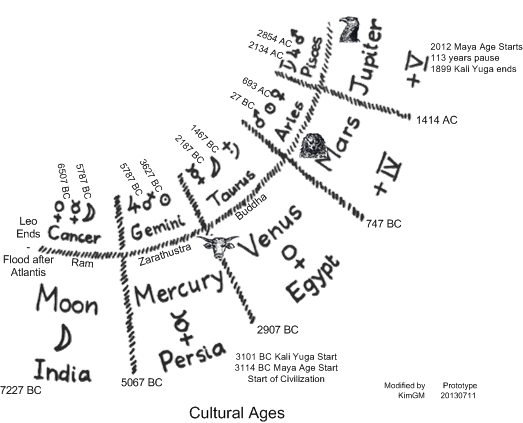 Cultural Ages