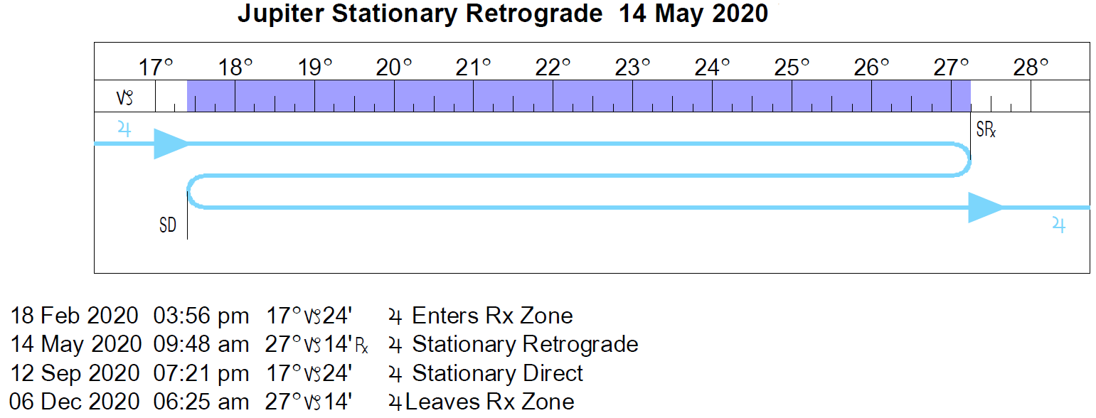 Jupiter Retrograde 2020