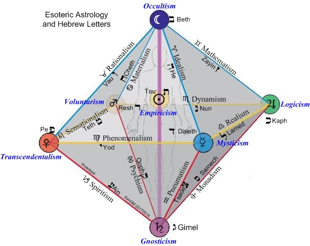 Octahedron with hebrew letters and esoteric astrology